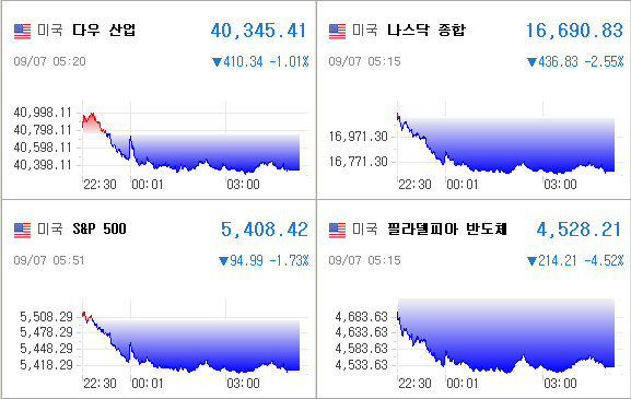 미국증시