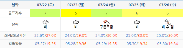 드비치CC 골프장 날씨 0719