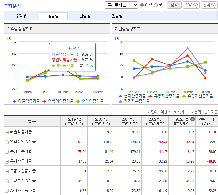 LG화학 주가 전망