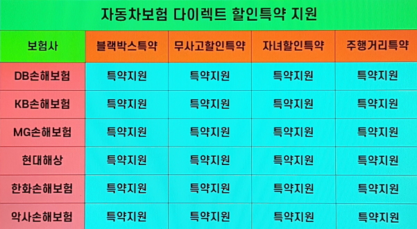 자세히 알아보고 준비하는 자동차보험 물적사고 할증기준 그레이스보험료 쏘렌토보험 2