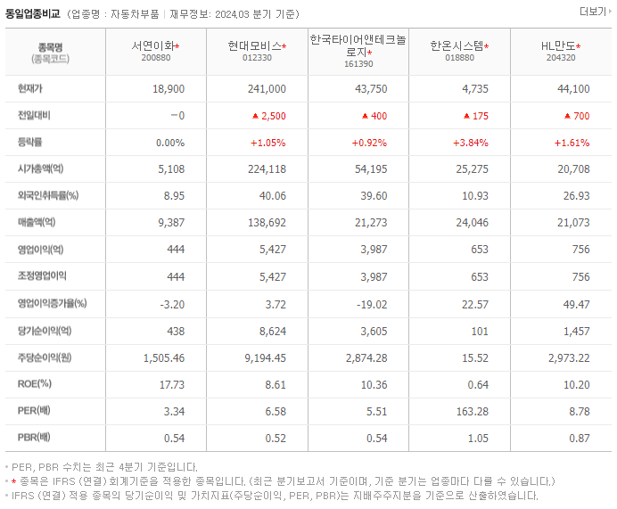 서연이화_동종업비교자료