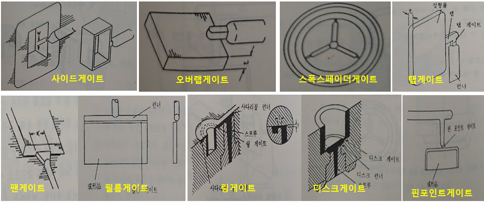 게이트 종류와 기능,특징