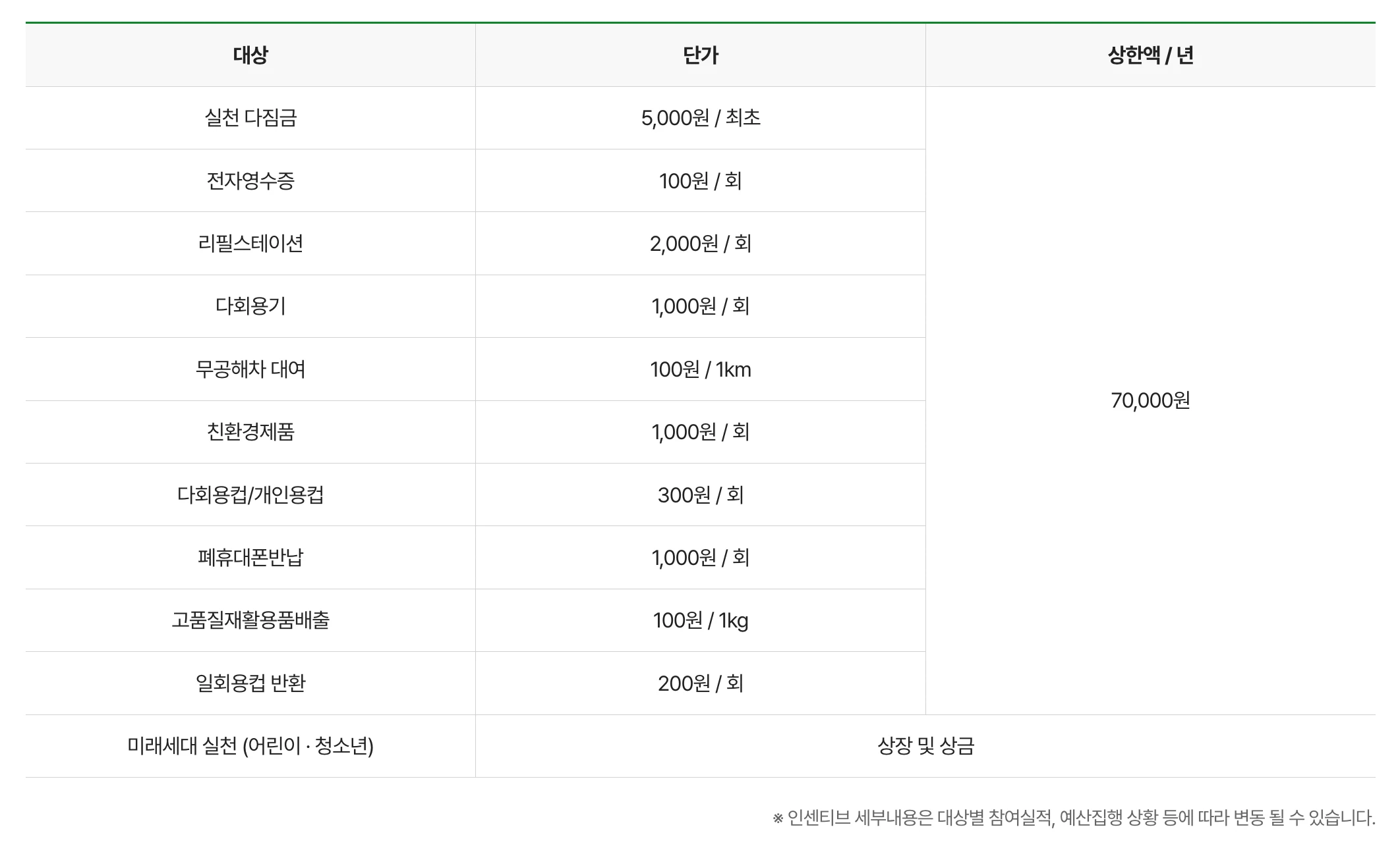 탄소포인트제 인센티브 및 가입방법 총정리