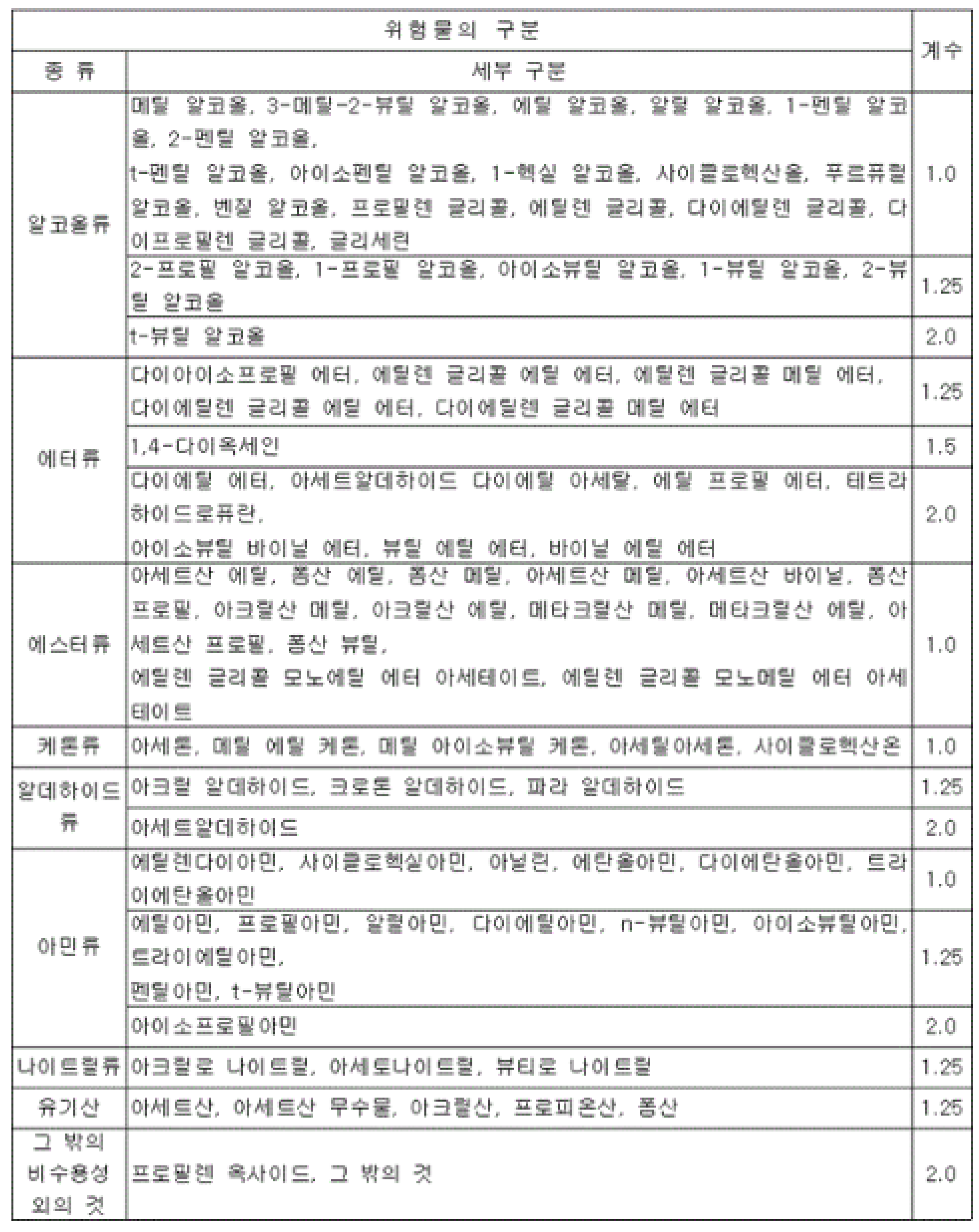 위험물저장탱크의 고정포방출구_Foam System_수성막포&#44;알코올포&#44;단백포&#44;소화설비_포방출구_Foam Chamber