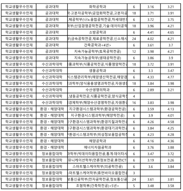 부경대 수시등급 2024 학교생활우수인재 전형 (2)