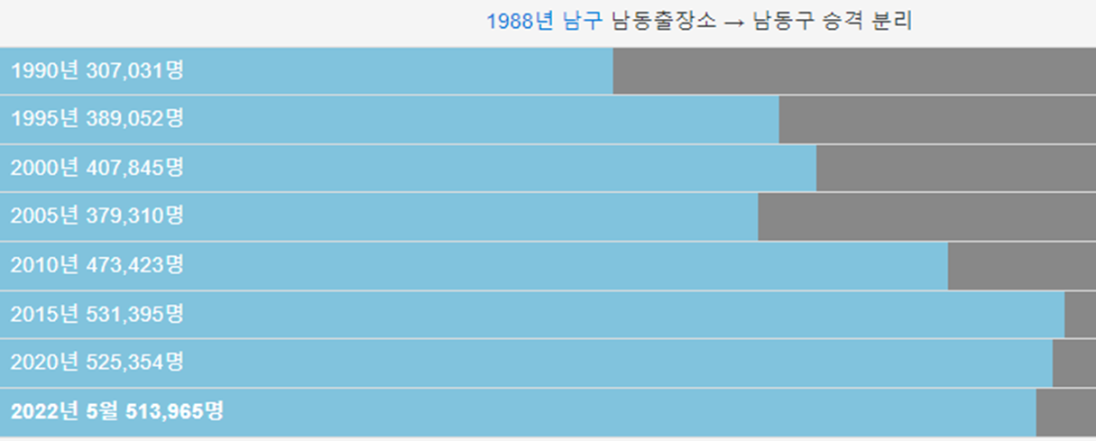 인천 남동구 인구