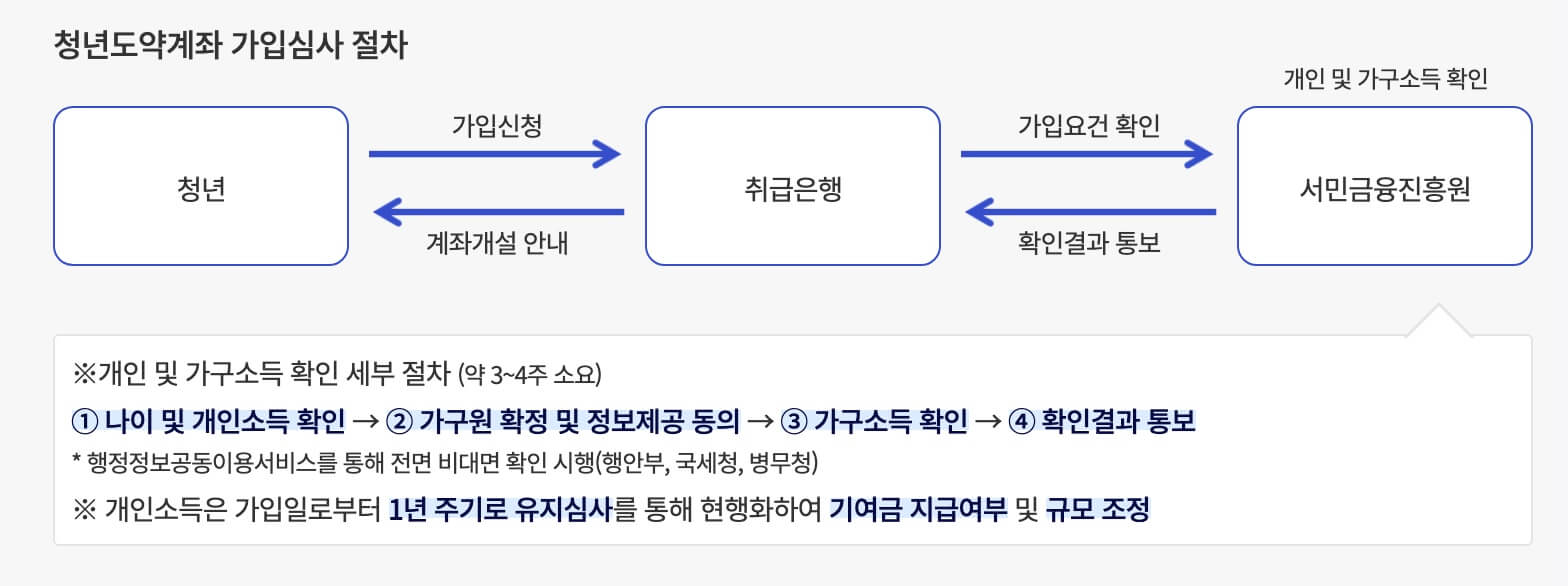 청년도약계좌 가입심사 절차