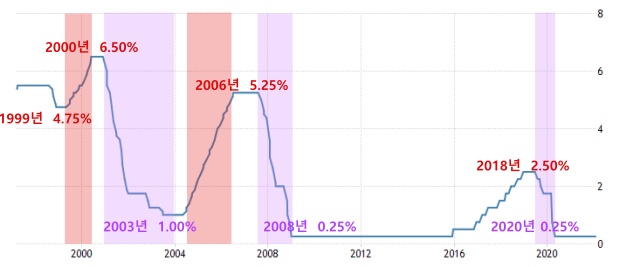미국 연준 기준금리 변화 그래프