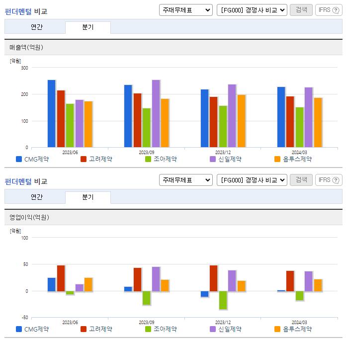 CMG제약_업종분석