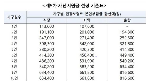 소득하위80%-건보료기준