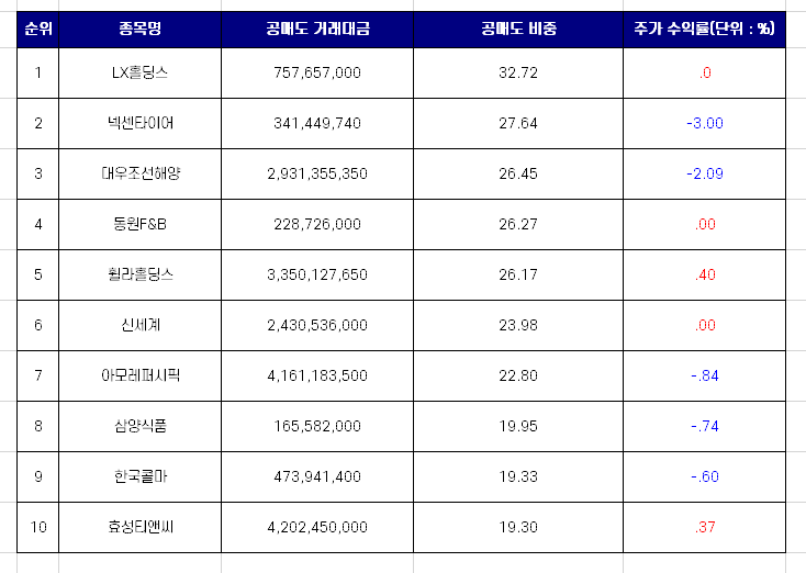  공매도 상위 종목 TOP 10 [11월 23일]