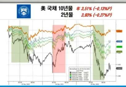 미국채수익률