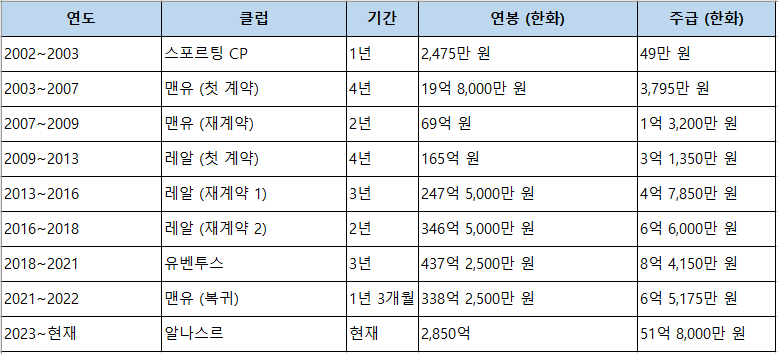 연봉/주급정리표