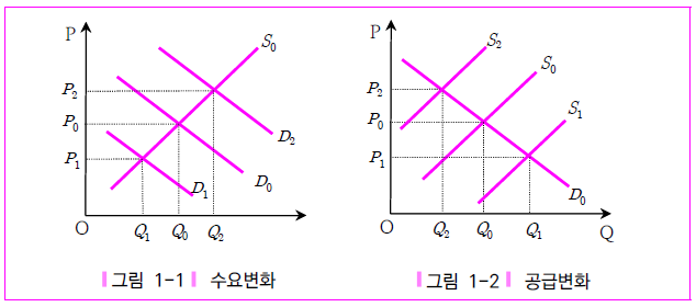  공인중개사 시험 부동산경제론 균형시장의 변동