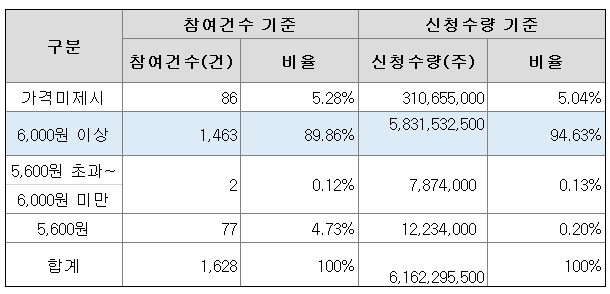 씨유테크-수요예측분포