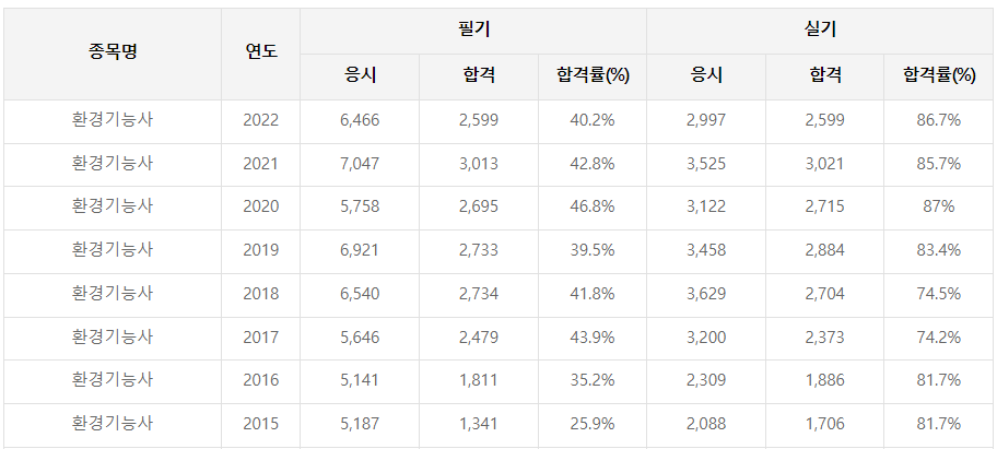 환경기능사 시험일정 취업 연봉