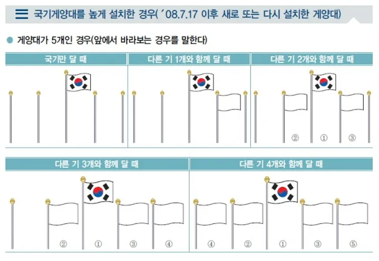 태극기 다는법과 다는날 그리고 의미 - 태극기 다는 법(게양법) - 국기게양대에 다는 법 - 4. 게양대가 5개인 경우 태극기 다는법 - 게양대가 5개인 경우