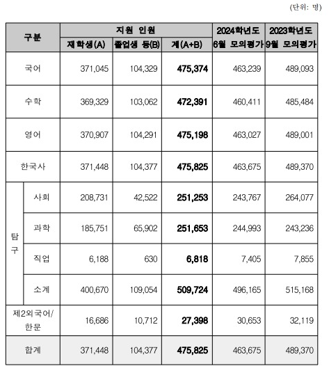 2024학년도 9월 모의평가 접수 결과