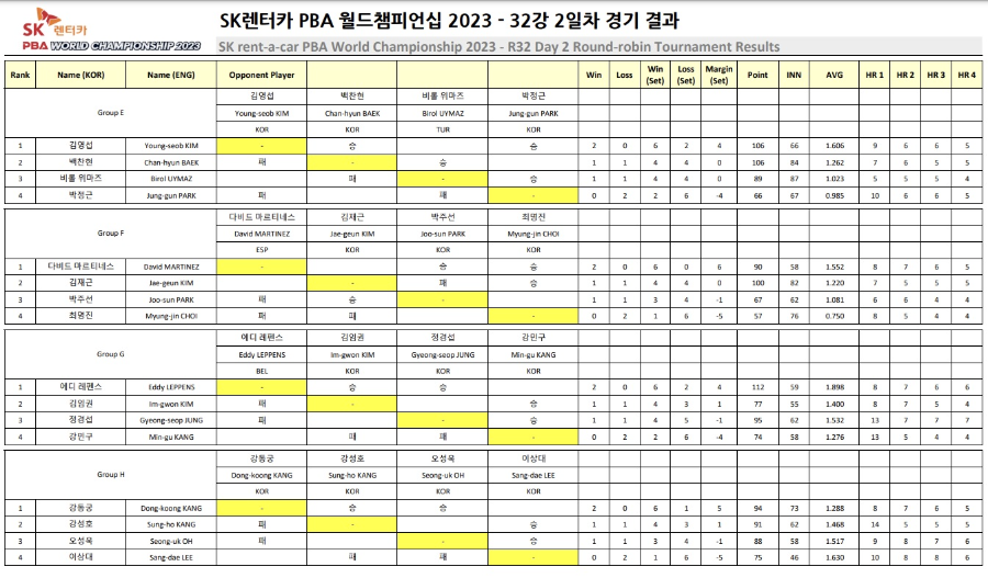 SK렌터카 PBA 월드챔피언십 2023 32강 리그전 2일차 경기 결과(2)
