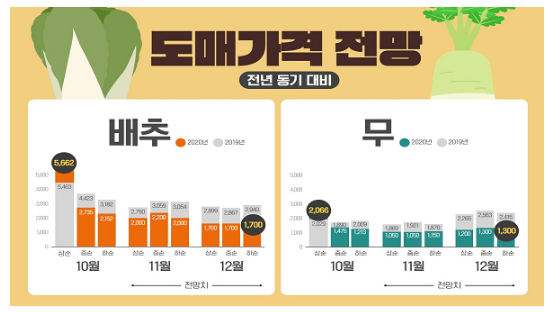  올해 4인 가구 김장비용 얼마? 언제가 가장 저렴할까?