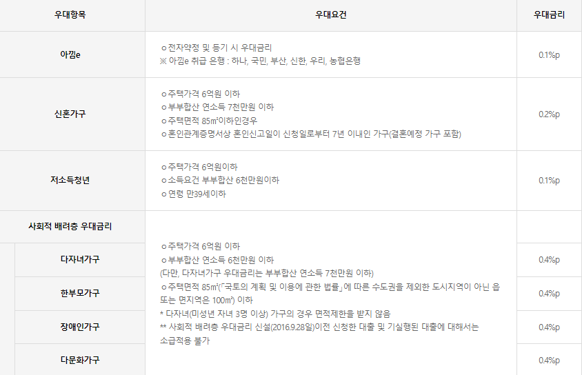 특별보금자리론 - 우대사항 리스트