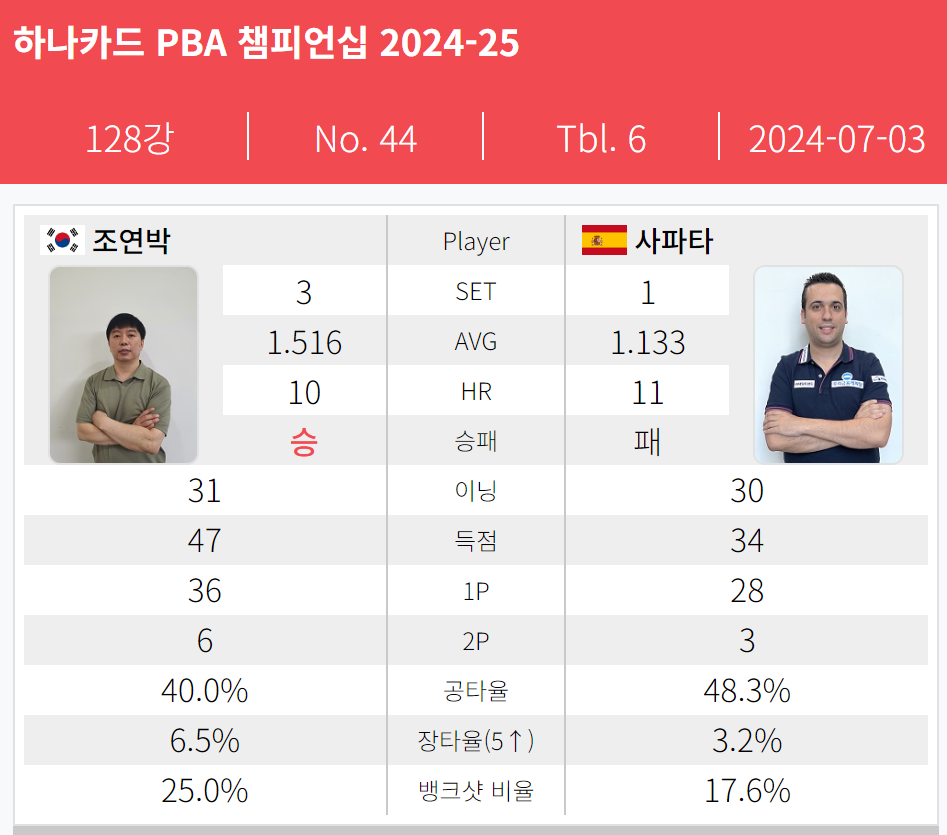 하나카드 PBA 챔피언십 128강 경기결과 - 다비드 사파타 조연박