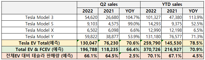 테슬라의 모델별 2022. Q2 판매량 및 전년동기비교