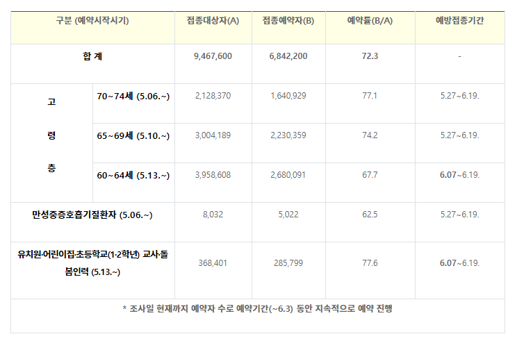  [질병관리청] 30세 미만 화이자백신 접종 예약 다음주부터 시작(6.1., 정례브리핑)