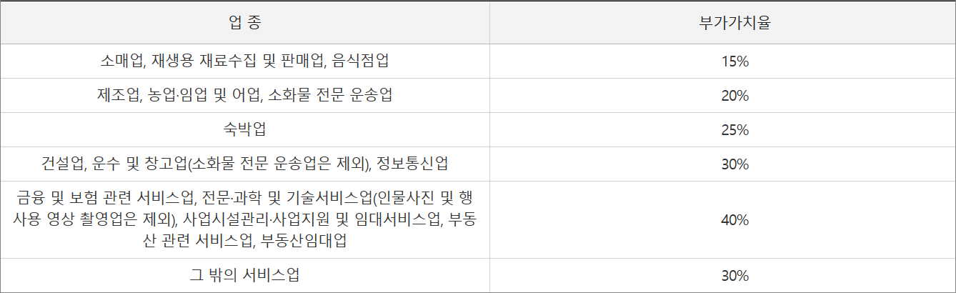 부가가치세 신고