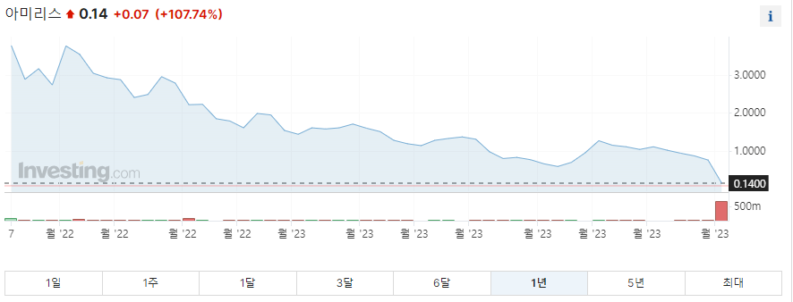 아미리스 1년 주가그래프입니다.