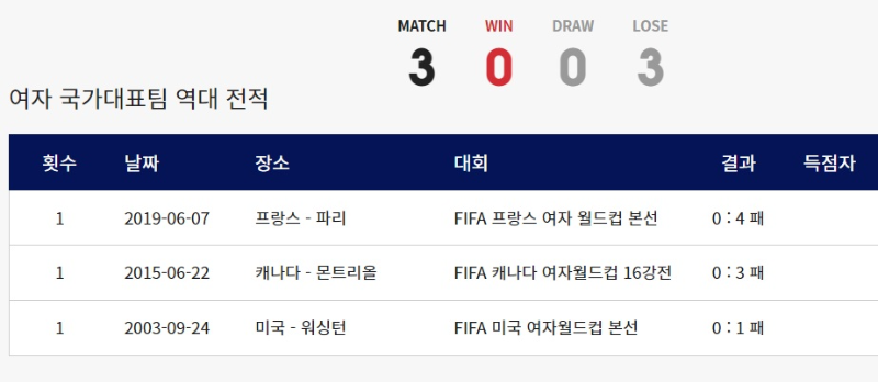 한국 여자 축구 국가대표팀 한국 프랑스 역대 전적 경기결과