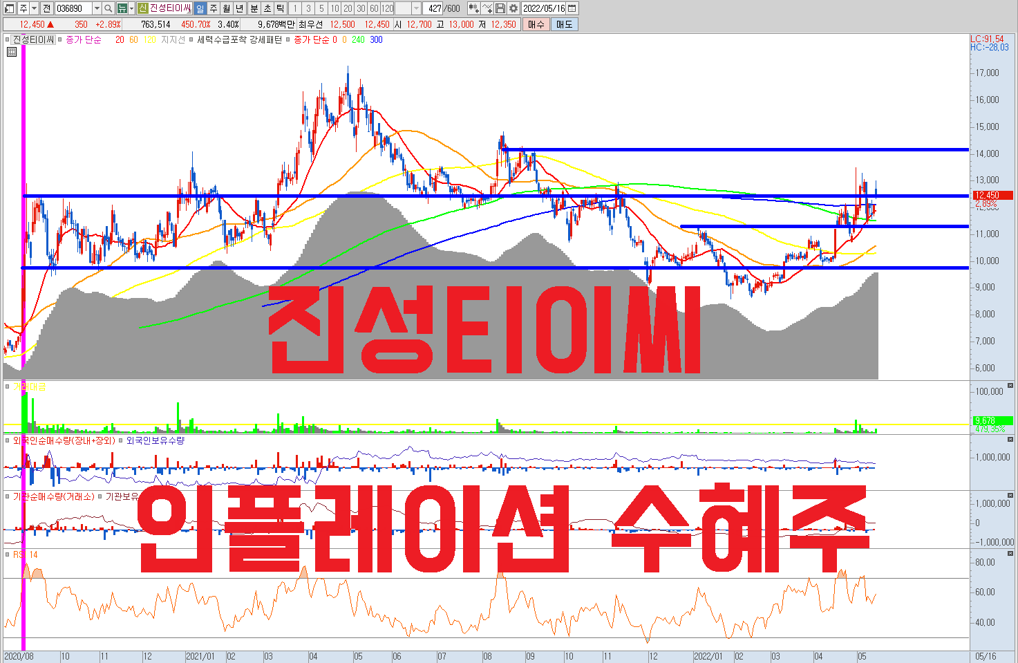  진성티이씨 주가 전망 | 인플레이션 수혜주 | 가격결정력을 보유한 건설기계 관련주 | 캐터필라 , 두산밥캣 , 두산인프라코어 , 어닝서프라이즈 |