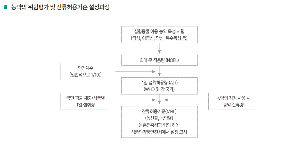 [출처] 농약안전정보시스템 - 작물잔류성평가