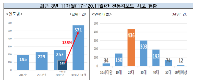 전동킥보드 안전사고 예방을 위해 소비자안전주의보 발령