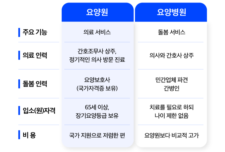 요양원과 요양병원 차이 요약표