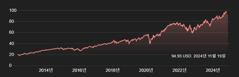iShares Core S&P Small-Cap / IJR / 스몰캡 / 사팔 하기 좋은 ETF