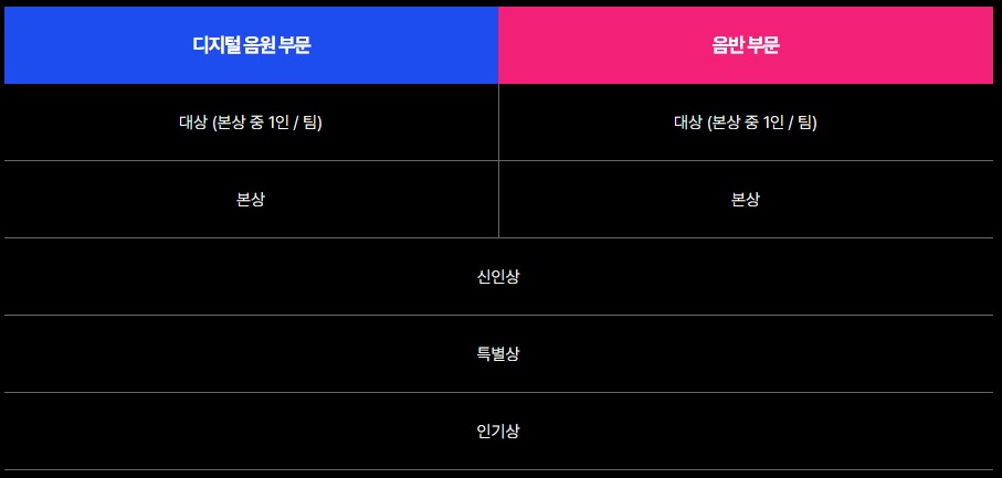 제38회 골든디스크 어워즈 라인업 부문별 후보, 투표 방법