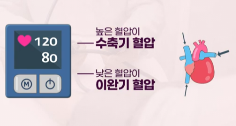 정상 혈압 기준