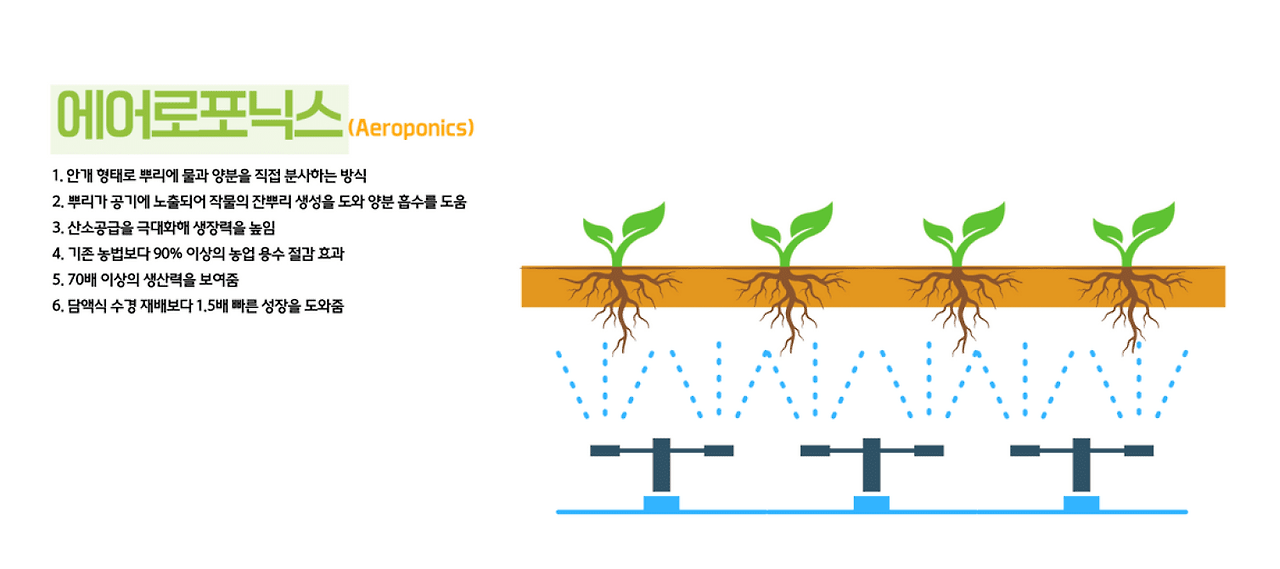 미래 도시 농업 기술