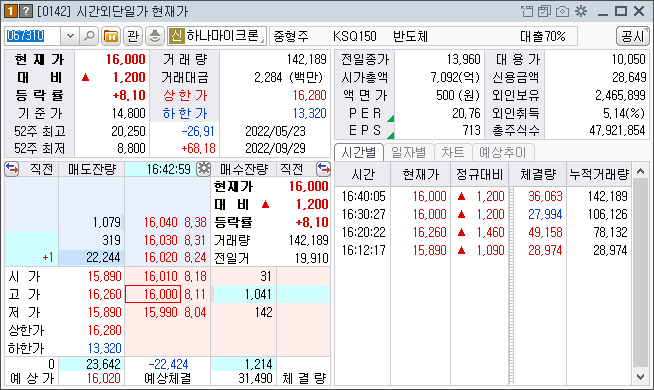3월 28일 Hana Micron 시간외 강세