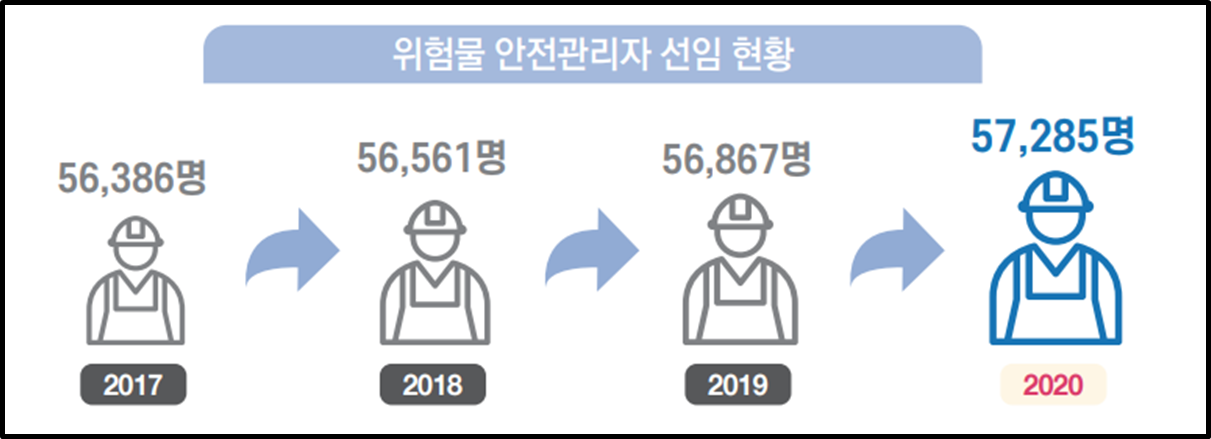 위험물 안전관리자