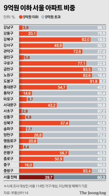 9억이하 서울 아파트 비중