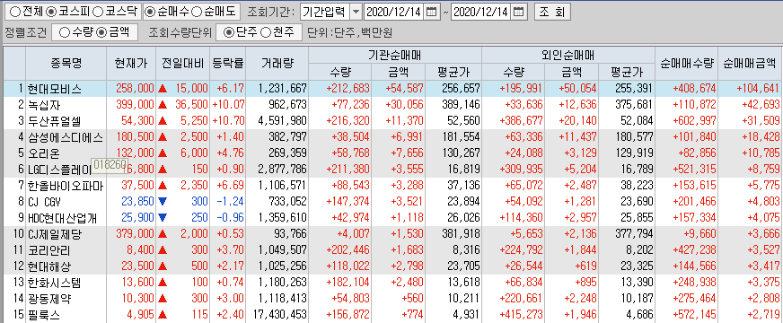  12월14일 코스피 코스닥 외국인 기관 동시 순매수 순매도 상위 종목 TOP 100