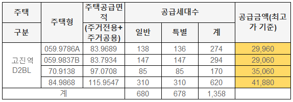 스테이트 용인 고진역 D2블록 분양가