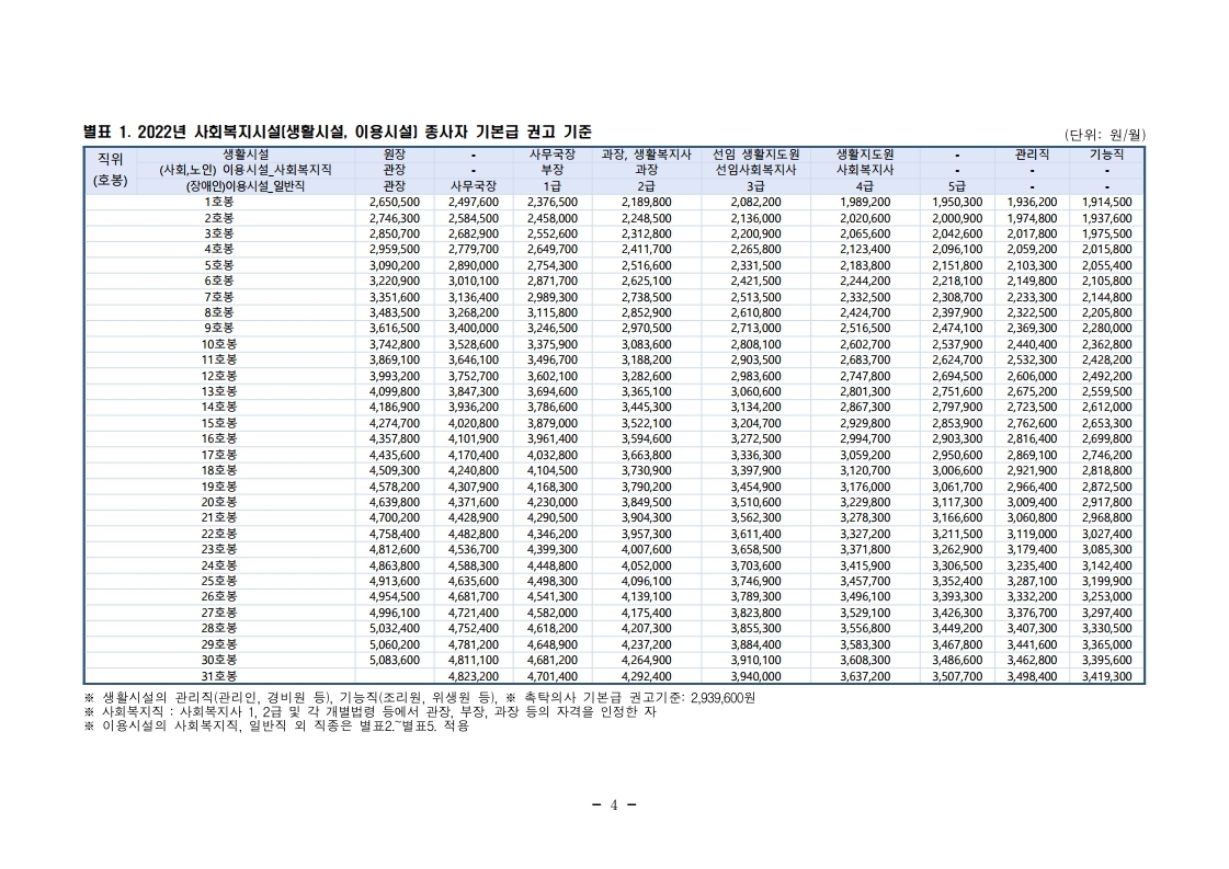  2022년 사회복지시설 종사자 인건비 가이드라인