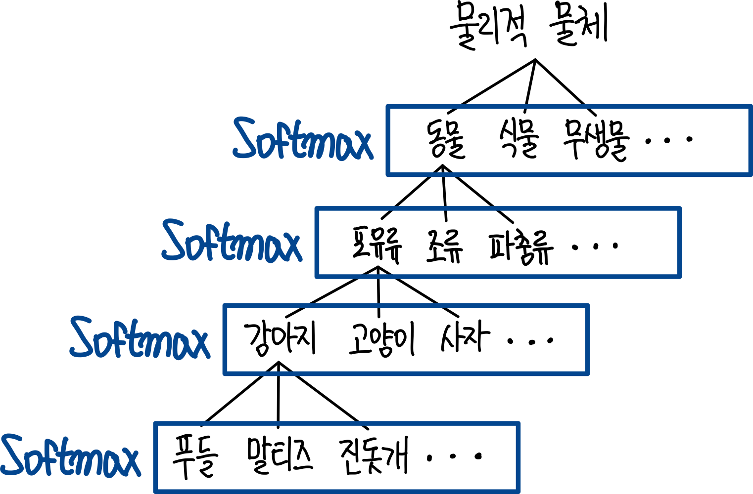 19.계층별 softmax 적용하기