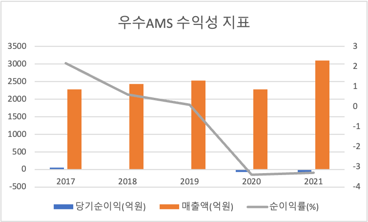 우수AMS 수익성지표