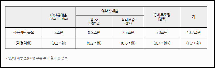 소상공인 금융지원