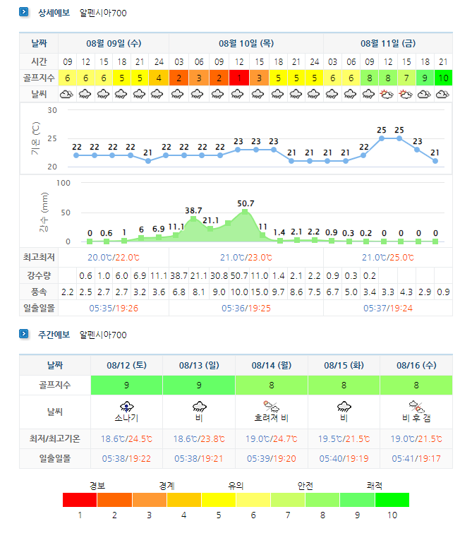 알펜시아CC 날씨 (실시간 정보