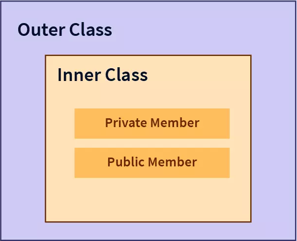 Inner Class